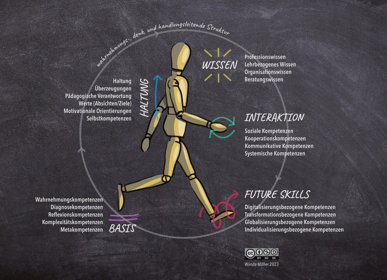 Wanda Möller - Ein professionsorientiertes Kompetenzmodell für die zukunftsfähige Lehre